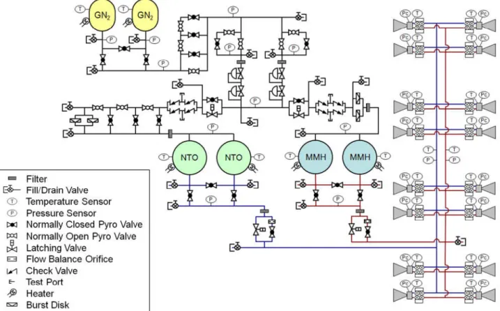 Figure 7.  Reaction Control Subsystem (RCS) schematic. 