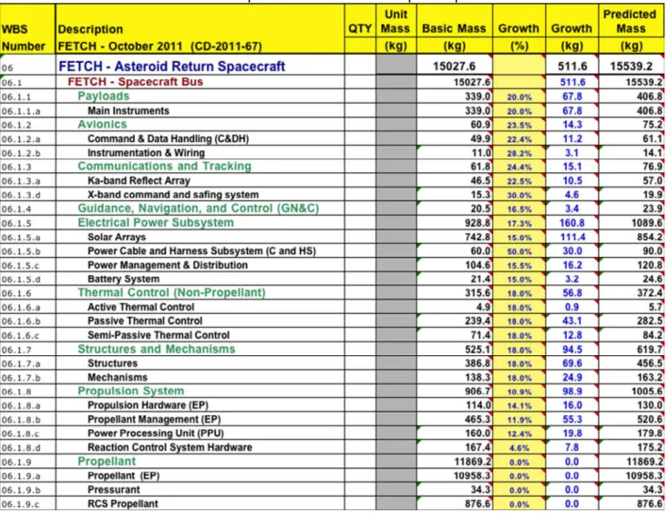 Table 3. Asteroid Capture and Return Conceptual Spacecraft MEL. 