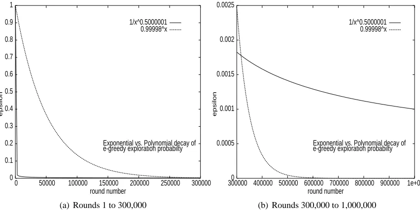 Figure 3: Exponential vs. polynomial decay of ε-greedy exploration probability