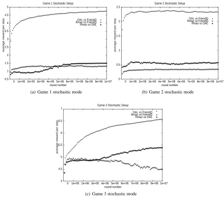 Figure 9: Heterogeneous play games 1-3.