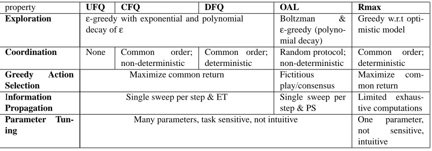Table 1 summarizes the differences between the three algorithms according to the features men-tioned above.