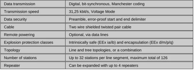 Table 3: Characteristic features of IEC 1158-2 transmission technology