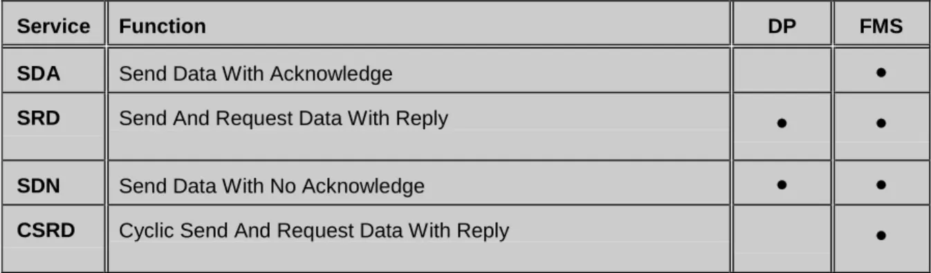Table 8: Services of the PROFIBUS data link layer (layer 2