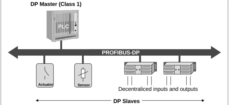Figure 10 shows the system configuration of a mono-master system. The programmable controller is the central control component