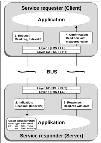 Fig. 15: Sequence of a confirmed FMS service