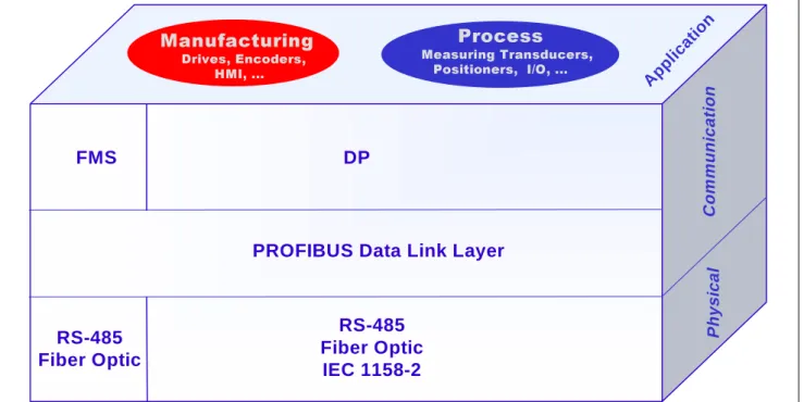 Fig. 3: Overview of PROFIBUS technology