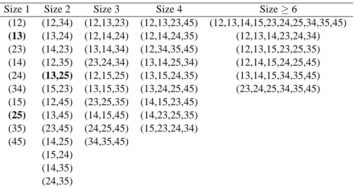Table 3: Family of hypotheses ordered by p-value and adjusting of α by Nemenyi (NM), Holm(HM) and Shaffer (SH) procedures, considering an initial α = 0.05