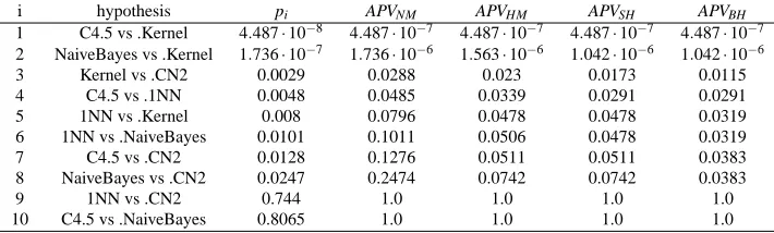 Table 5: APVs obtained in the example by Nemenyi (NM), Holm (HM), Shaffer’s static (SH) andBergmann-Hommel’s dynamic (BH)