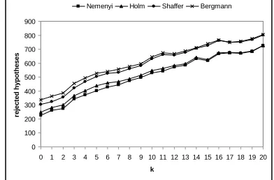 Figure 5 shows the results of this study considering all possible pairwise comparisons in theset of classiﬁers