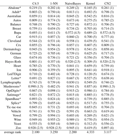 Table 2: Computation of the rankings for the ﬁve algorithms considered in the study over 30 datasets, based on test accuracy by using ten-fold cross validation
