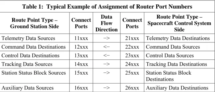 Table 1:  Typical Example of Assignment of Router Port Numbers 