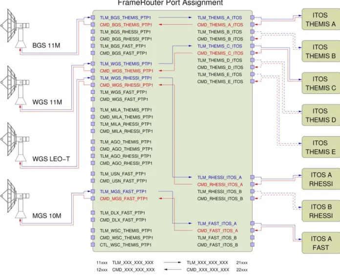 Figure 1:  Assignment of route point mnemonics associated with ports numbers, and  illustration of telemetry and command data routing