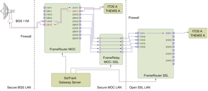 Figure 2:  Linking of FrameRouter MOC and FrameRouter SSL by FrameRelay  MOC-SSL. All instances of FrameRouter and FrameRelay are controlled remotely and  configured for pass supports by the Gateway Server