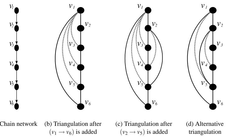 Figure 3: Example demonstrating that the single-source edge update of Algorithm (2) can be prob-lematic for later edge additions