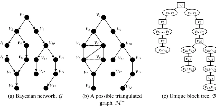 Figure 4: Example of a Bayesian network with a corresponding moralized triangulated graph andthe unique block tree