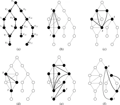Figure 6: Some examples of contaminated sets (solid nodes) that are incident to edges added(dashed) by Algorithm (3) for different candidate edge additions (s → t) to the Bayesiannetwork shown in (a)