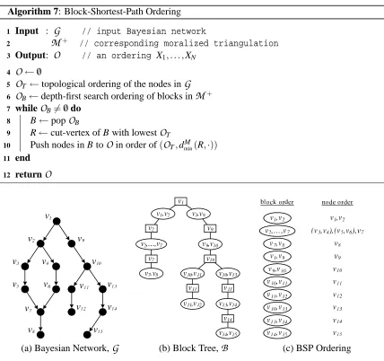 Figure 7: Concrete example of BSP ordering using the Bayesian network from Figure 4. Nodes inparentheses are the same distance from the root cut-vertex and can be ordered arbitrarily.