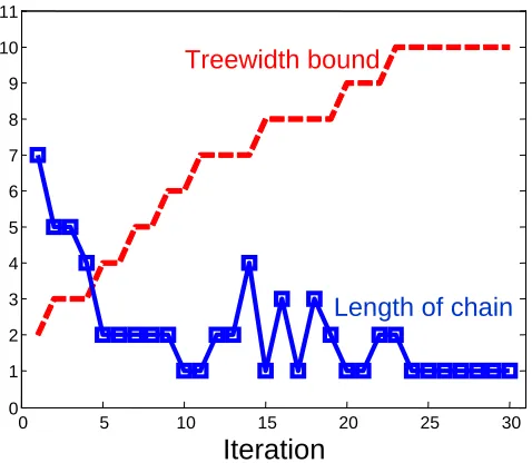 Figure 8: Average test set log-loss per instance over ﬁve folds (y-axis) versus the treewidth bound(x-axis) for the 89 variable gene expression data set