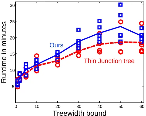 Figure 10: Running time in minutes on the 89 variable gene expression data set (y-axis) as a func-tion of treewidth bound (x-axis)