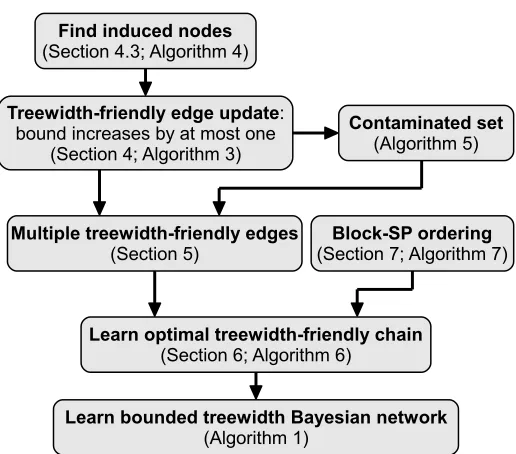 Figure 1: The building blocks of our method for learning Bayesian networks of bounded treewidthand how they depend on each other.