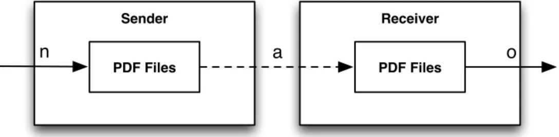 Figure 1. Transferring a PDF file from Sender to Receiver. 