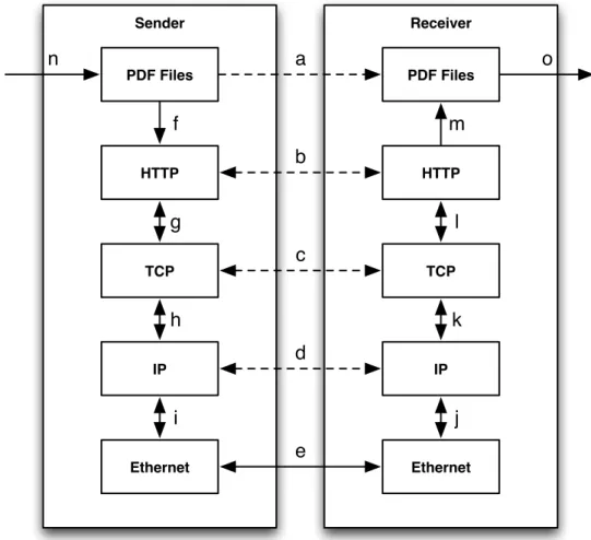 Figure 2. Layered communication beneath the file transfer. 