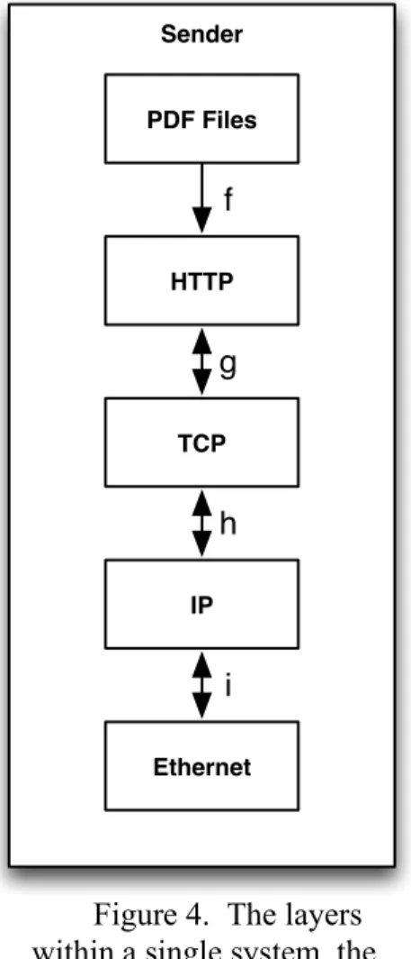 Figure 4.  The layers  within a single system, the 