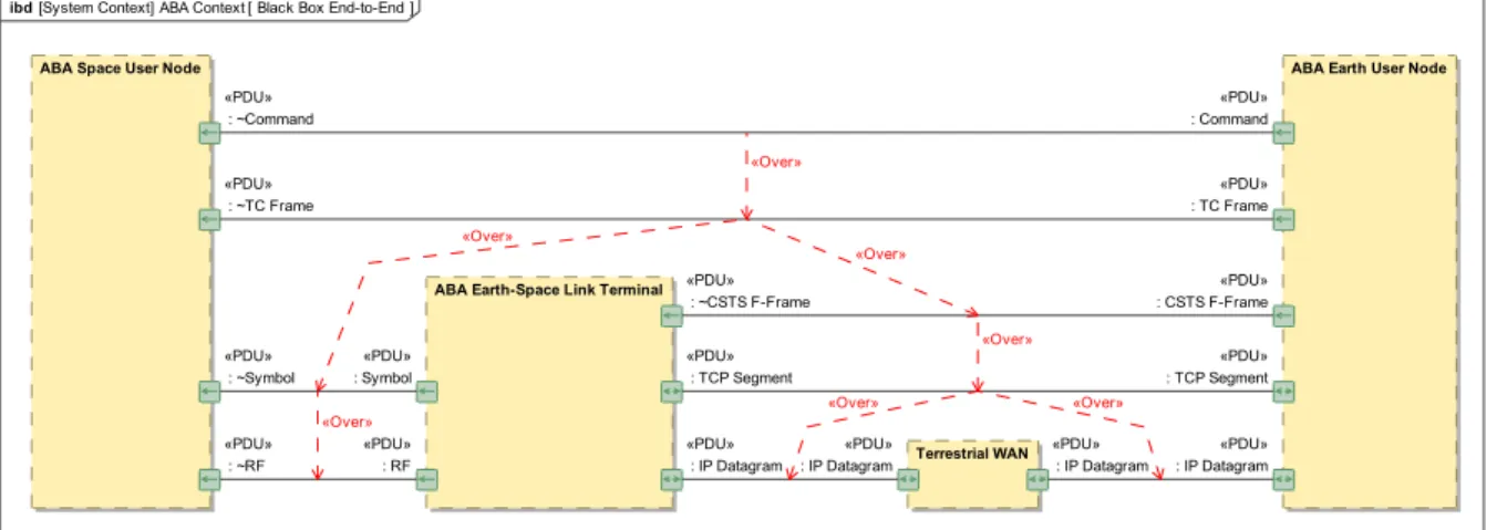 Figure 6.  Black box end-to-end view. 