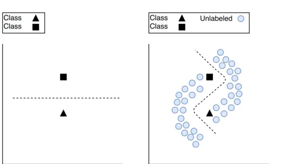 Figure 1.2: Example of labeled and unlabeled data. The decision boundary can change significantly with the use of unlabeled data.