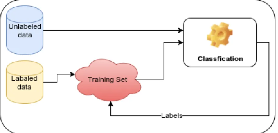 Figure 2.6: Self-Learning method