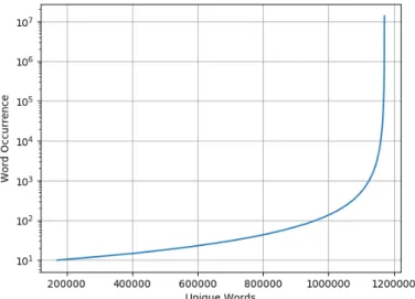 Figure 3.2: Frequency distribution of unique words