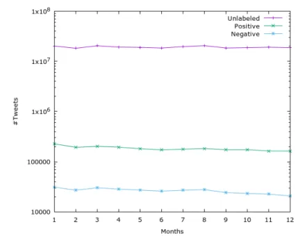 Figure 3.3: Dataset distribution on a monthly basis