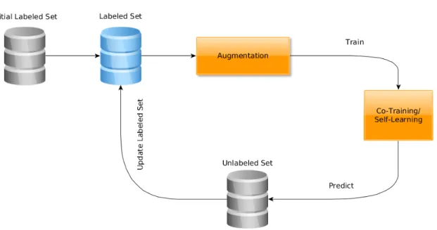 Figure 3.4: Augmentation-assisted semi-supervised learning