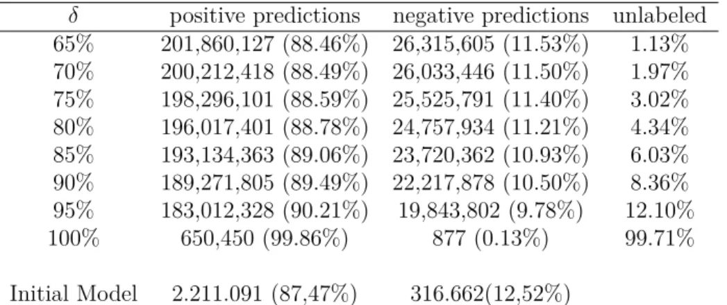 Table 3.4: Batch annotations with Self-Learning: Annotated results per class for diﬀerent confidence values δ.