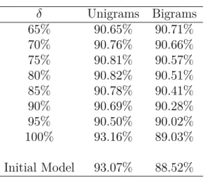Table 3.5: Average accuracy of Co-Training 1 [unigrams-bigrams] members under diﬀerent δ.