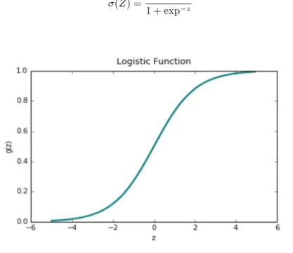 Fig. 5. Logistic Function