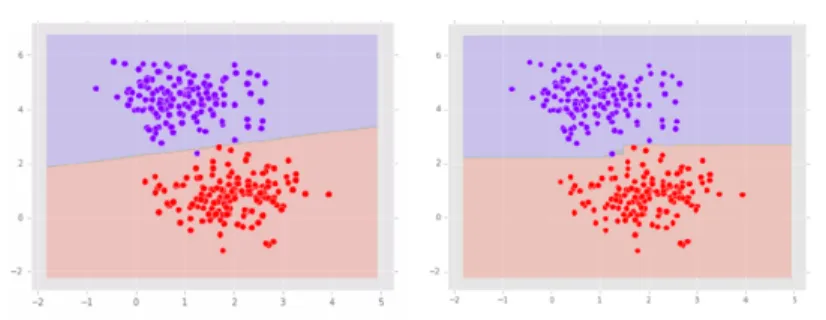 Fig. 1. Decision boundary between binary classes for Logistic Regression (left) and Random Forest (right) with compacted clusters