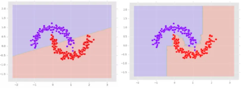 Fig. 2. Decision boundary between binary classes for Logistic Regression (left) and Random Forest (right) with complex data structures (e.g