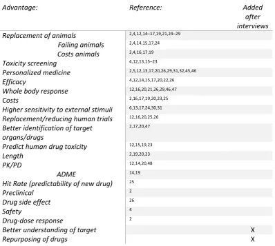 Table 1: The preliminary advantages of implementing OOC in the drug development process 