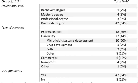 Table 3: Characteristics of Respondents 
