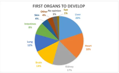 Figure 3Which organs should be developed first as an OOC model according to stakeholders?