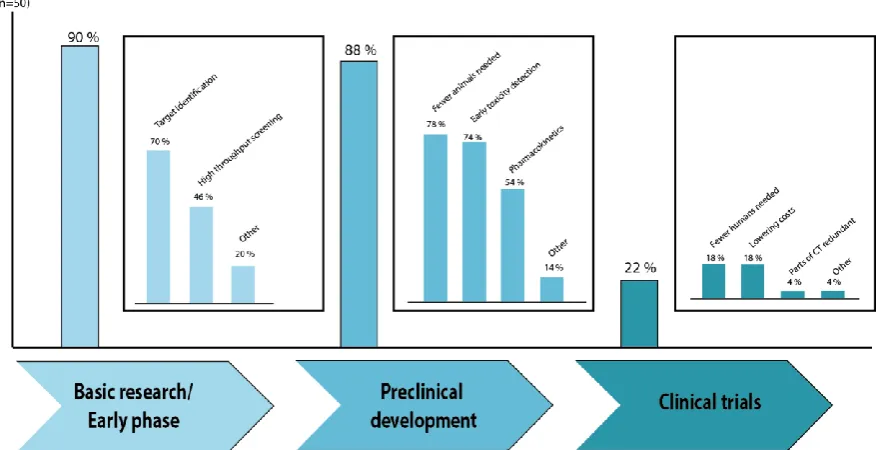 Figure 4: Which stages of the drug development process can be improved by the use of OOC according to stakeholders? The  squares represent an overview of the sub categories of the drug development process
