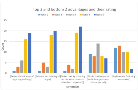 Figure 5:  The top 3 and bottom 2 advantages according to the ranking system of the stakeholders 