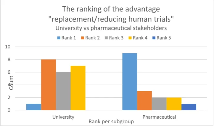 Figure 6: The distribution of ranking for the advantage “replacement/reducing human trials” by university stakeholders versus pharmaceutical company stakeholders