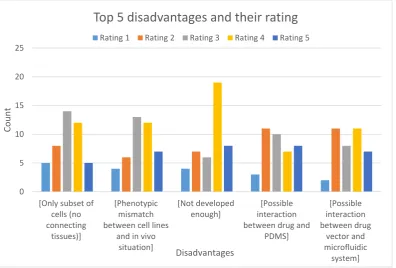Figure 7: The top 5 highest rated disadvantages identified by stakeholders and the counts of the different rankings 