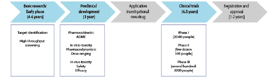 Figure 2: A schematic overview of the drug development process. 