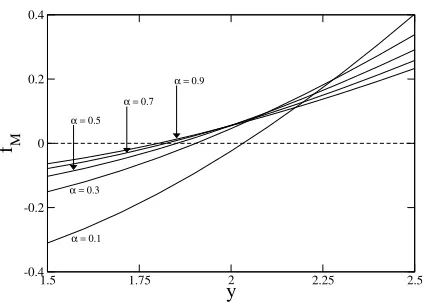 Figure 4: Plot of the function fM(x = α−1,A = yα− 12 ) against y for different values of α