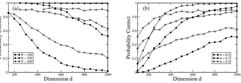 Figure 5: Comparison of the model selection accuracy for the “overlap” method (solid black sym-bols) with a null hypothesis test based upon the Tracy-Widom distribution for the largesteigenvalue of a sample covariance matrix (open symbols)