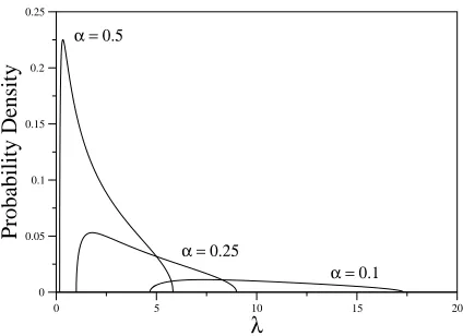 Figure 1: The Marˇcenko-Pastur limiting distribution for sample covariance eigenvalues, at α =0.1, 0.25, 0.5