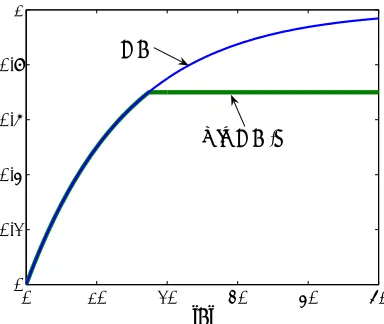 Figure 4: Truncating an objective function F preserves submodularity and monotonicity.